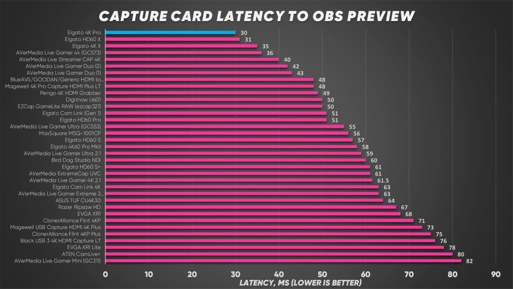 Graph depicting 4K Pro as having the lowest input latency to OBS's preview.